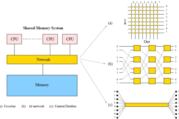 그림  4:  Some  examples  of  interconnection  structures  used  in  shared-memory  MIMD  systems