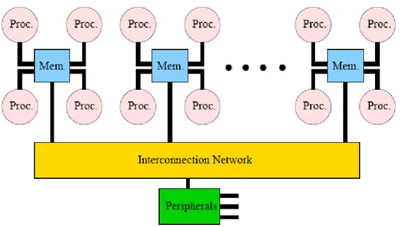 그림  6: Block diagram of a system with a “hybrid” network: clusters of four CPUs are  connected by a crossbar