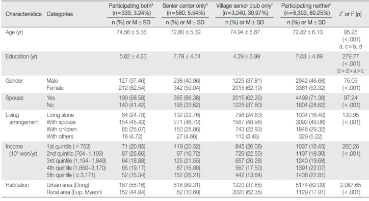 Table 2. Comparison of Socio-demographic Characteristics in Participants according to the Use of Community Senior Facilities  (N = 10,462) Characteristics  Categories