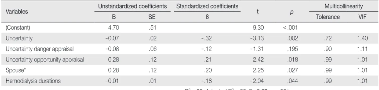 Table 5. Influencing Factors on Self-management   (N = 92)