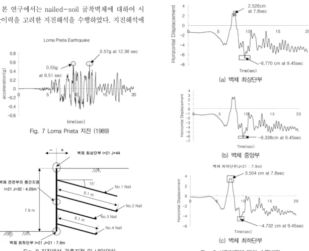 Fig. 8 지진해석 관측지점 및 네일위치