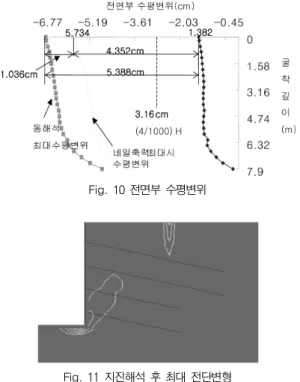 Fig.  10 전면부 수평변위 Fig. 11 지진해석 후 최대 전단변형 Fig. 12 네일의 축력 굴착벽체  최대변위는  최상단부에서  6.77cm로  가장  크게  나타났다