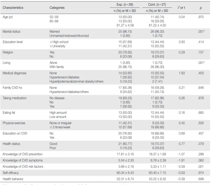 Table 2. Homogeneity Test of Characteristics and Dependent Variables    (N = 53)