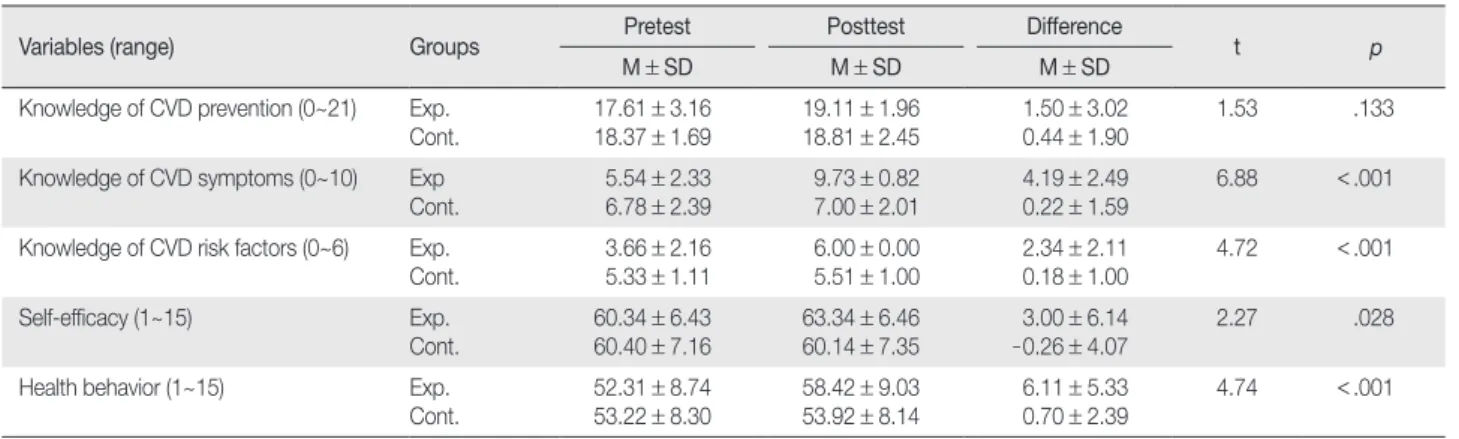 Table 3. Comparison of Dependent Variables between Two Groups after Treatment    (N = 53)