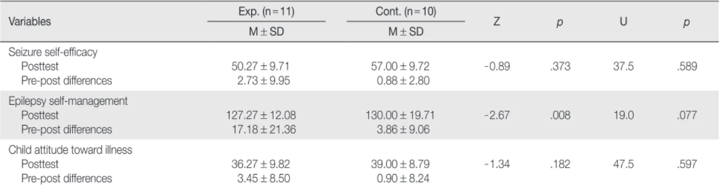 Table 4. Comparison of Scores between Pretest and Posttest for the Participants    (N = 21)