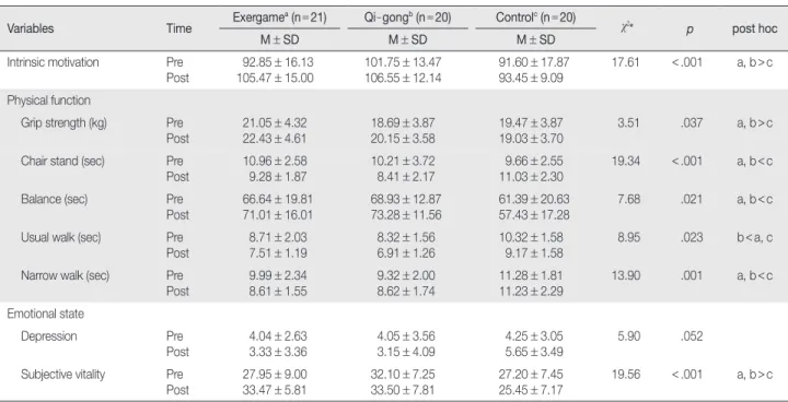 Table 2. Effects of Exergame Program on Outcome Variable    (N = 61)
