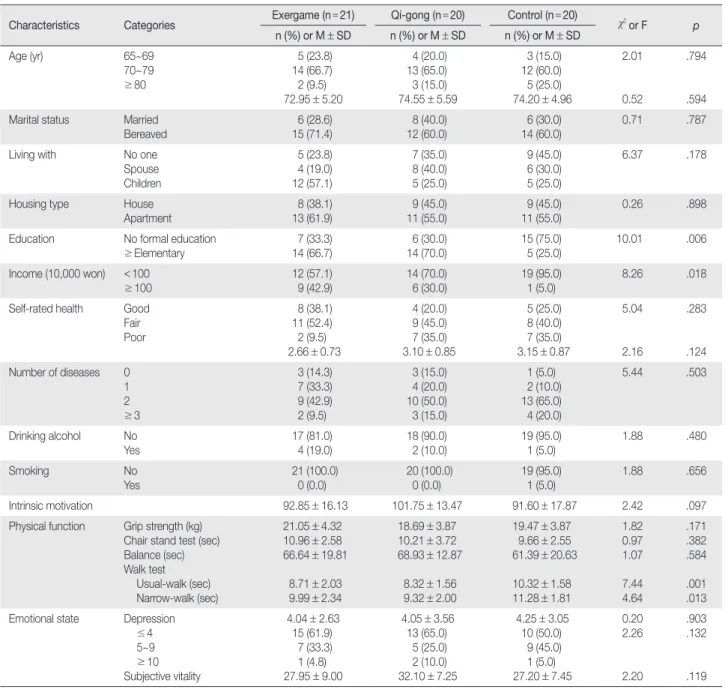 Table 1. Homogeneity Test for Characteristics of Participants    (N = 61)