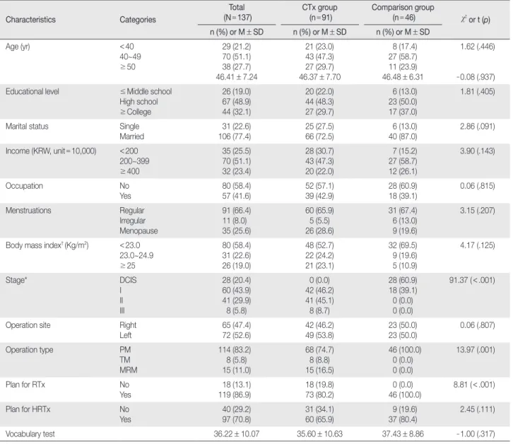 Table 1. Homogeneity Tests between Chemotherapy Group and Comparison Group   (N = 137)