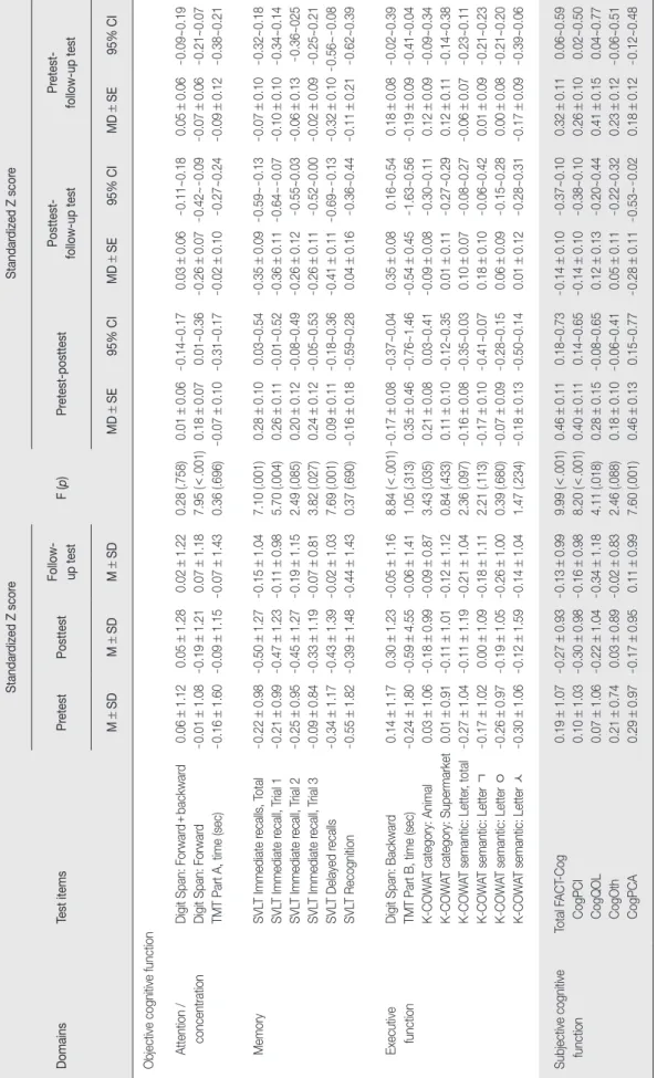 Table 3. Changes of Cognitive Function in Chemotherapy Group                                                                                                                                                                                         (N=91) Doma