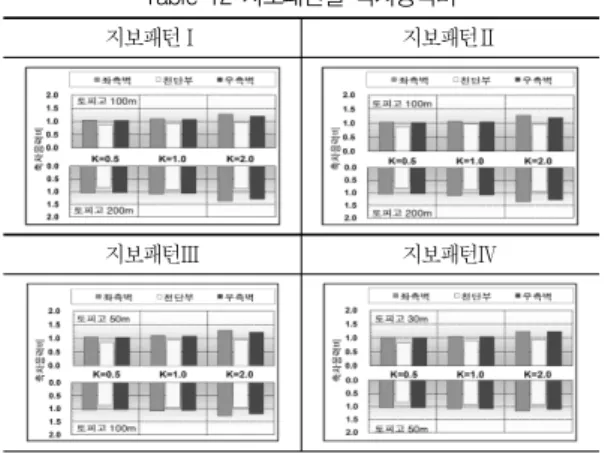 Table 12 지보패턴별 축차응력비 지보패턴Ⅰ 지보패턴Ⅱ 지보패턴Ⅲ 지보패턴Ⅳ 지보패턴별  축차응력비  계산결과는  Table  12에  요약 ․ 정리하였다