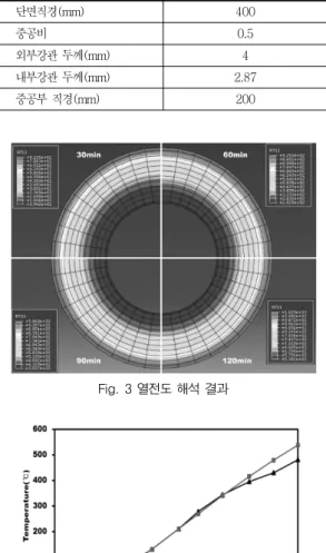 Table  3에서와  같이  기존  연구자(Y.F.  Yang  등,  2008)이  연구한  단면제원을  사용하였으나,  단면을  구성하고 있는 강관과 콘크리트의 재료 물성치가 정 확히 표기 되어 있지 않기 때문에, Table 1과 Table  2에  나타난  재료  물성치를  사용하여  모델링  한  후  2.2절의  열전달  해석  방법에  따라  해석을  수행하였 다
