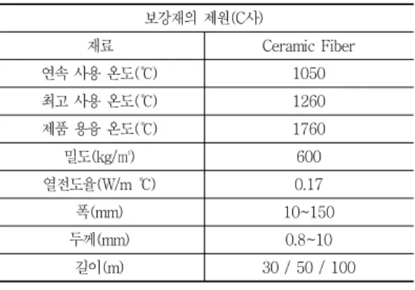 Table 6 일렉트로 슬래그 용접에 의한 콘크리트 내력 감소율 콘크리트 강도  감소율(일렉트로 슬래그용접) 위치 온도(℃) siliceous calcareous C12 761.95  79.29% 66.91% C24 536.70  45.51% 31.14% C36 399.47  24.95% 14.97% C48 311.44  16.14% 9.69% C60 245.17  9.52% 5.71% C72 185.82  4.29% 2.57% C84 136.25  1.