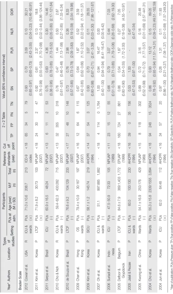 Table 1. Characteristics of Selected Studies Year*AuthorsLocationTypes of  studiesParticipantsReference standards(year)