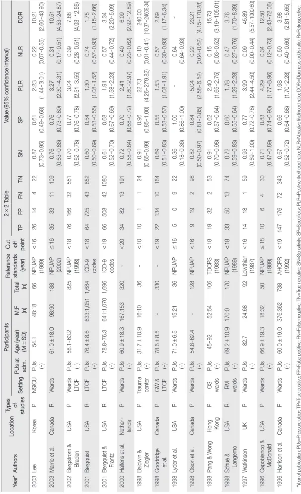 Table 1. Characteristics of Selected Studies (Continued) Year*AuthorsLocationTypes of  studiesParticipantsReference standards (year)