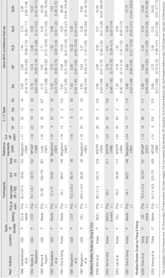 Table 1. Characteristics of Selected Studies (Continued) Year*AuthorsLocationTypes of  studiesParticipantsReference standards (year)