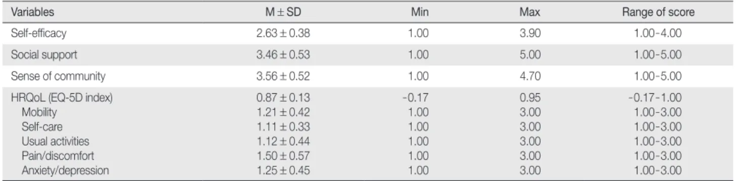 Table 2. Means and Range for Study Variables    (N = 249) 