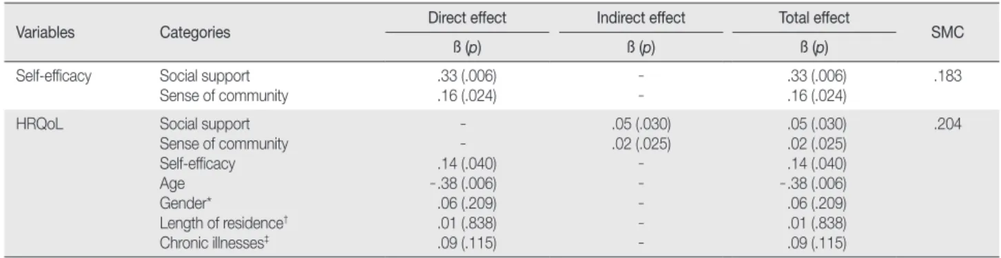 Table 4. Direct Effect, Indirect Effect and Total Effect in Modified Path Models    (N = 249)