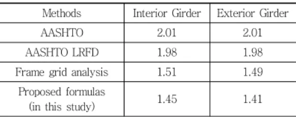 Table  3  Comparison  of  wheel  load  distribution  factors  by  various methods 