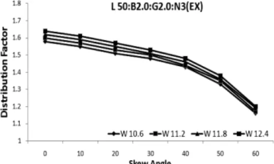 Fig. 14 (a) DF variation according to 사각 for exterior girder