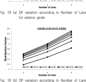 Fig.  19  (a)  DF  variation  according  to  Number  of  Lanes  for exterior girder