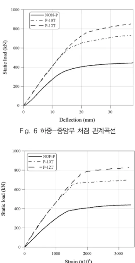 Fig. 6 하중-중앙부 처짐 관계곡선 Fig. 7 하중-중앙부 변형률 관계곡선  ɳϸѺ঍έфߌݙқप࣢Ձ 합성보의  프리스트레싱  도입  및  부착한  커버플레 이트의  단면보강효과에  의해  합성보  단면에서의  변 형률이  변화하게  된다