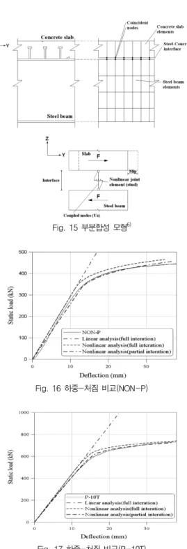 Fig. 15 부분합성 모형 6) Fig. 16 하중-처짐 비교(NON-P) Fig. 17 하중-처짐 비교(P-10T) 하여 나타낸 것으로 완전 합성모형의 경우 실험결과 보다 큰 하중-처짐관계를 나타내고 있다