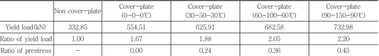 Table 5 프리스트레싱 도입 효율분석 Non cover-plate Cover-plate 