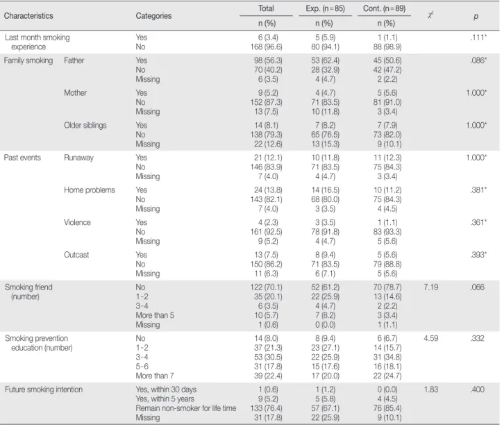 Table 3. Homogeneity Test between Experimental and Control Group    (N = 174)