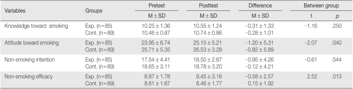 Table 5. Differences of Variables between Experimental and Control Group    (N = 174)