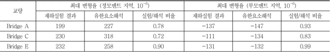 Table 2 Comparison of strains, diagnostic test Vs. finite element analysis 교량 최대  변형율 (정모멘트  지역, 10 -6 ) 최대  변형율 (부모멘트  지역, 10 -6 ) 재하실험 결과 유한요소해석 실험/해석 비율 재하실험 결과 유한요소해석 실험/해석 비율 Bridge A 199 227 0.78 -137 -147 0.93 Bridge C 230 318 0.72 -111 -134 0.83 Br