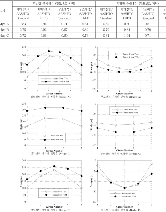 Table 3 Comparison of girder distribution factors, ratio of test and FEA Vs. code specified values  교량 횡방향 분배계수  (정모멘트 지역) 횡방향  분배계수 (부모멘트  지역)재하실험/ AASHTO  Standard 재하실험/ AASHTO LRFD 구조해석/ AASHTO Standard 구조해석/ AASHTO LRFD 재하실험/ AASHTO Standard 재하실험/ AASH