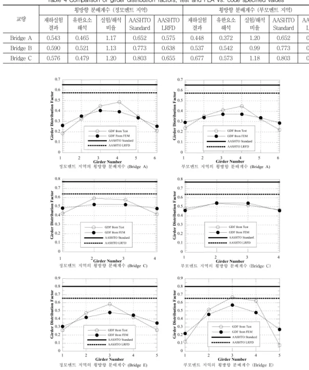 Table 4 Comparison of girder distribution factors, test and FEA Vs. code specified values 교량 횡방향 분배계수  (정모멘트 지역) 횡방향  분배계수 (부모멘트  지역) 재하실험  결과 유한요소해석 실험/해석 비율 AASHTO Standard AASHTO LRFD 재하실험 결과 유한요소해석 실험/해석 비율 AASHTO Standard AASHTO LRFD Bridge A 0.543 0.