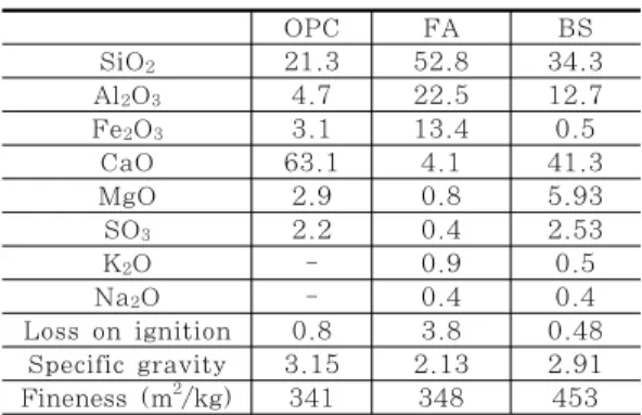 Table  2  변수별  배합비 Mixture W/B (%) S/a (%) Unit Weight(kg/m 3 )