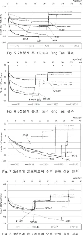 Fig.  5  2성분계  콘크리트의  Ring  Test  결과