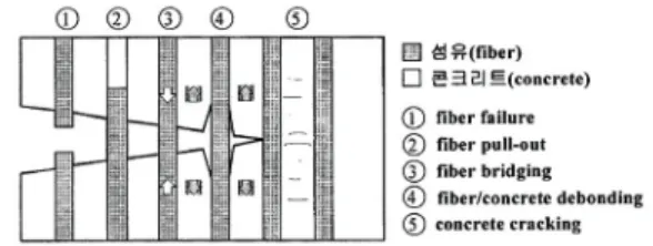 Fig.  1  콘크리트  균열시  섬유의  역학적  거동  메커니즘 Fig.  2  매크로  및  마이크로  섬유의  역학적  역할1.  서  론산간지역이  많은  우리나라에서는  도로,  철도  등의 기반시설  공사시  터널공사가  많이  적용되고  있으며, 이때  시공시  라이닝에  사용되는  콘크리트는  경제성, 시공성,  안전성  등이  상대적으로  매우  우수한  건설구조물의  주자재로서  그  성능  및  품질개선과  관련하여 지속적인 연구개