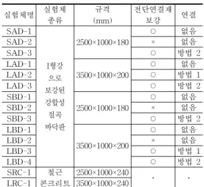Fig.  6  연결방법  2  형상   Fig.  8  2.5m  실험체  1점  재하  정면도 Fig.  9  3.5m  실험체  2점  재하  정면도Fig