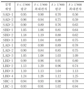 Fig.  14  전단연결재  영향에  따른  실험체의  휨강성-처짐 Fig.  15  바닥판  Type영향에  따른  실험체의  휨강성-처짐판의  합성능력저하에 의한 전단슬립  발생등 I형강으로 보강된  절곡강합성  바닥판에서만  발생하는  특수한  요인들이 값  계산에  미치는  영향이  작다