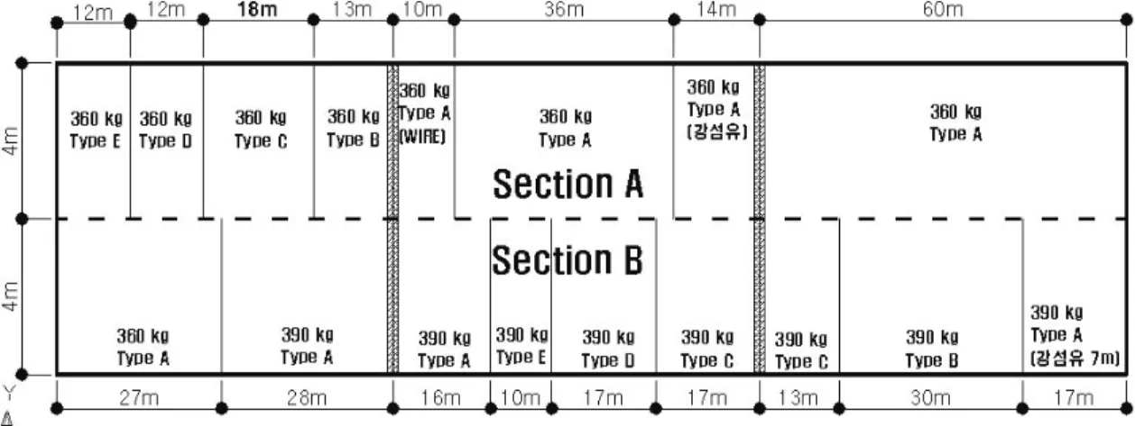 Fig.  1  Section  of  experimental  program  in  field는  VES-LMC  콘크리트배합의  주요  변경내용과  이에 따른 슬럼프, 최대 수화열 및 압축강도 특성을 나타낸 표이다