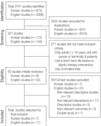 Figure 1. Flow of studies included from database search.