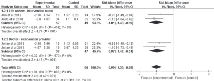Figure 3. Forest plot of effect size and 95% CI by dignity intervention on anxiety.
