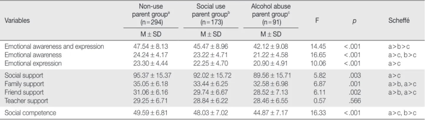 Table 3. Comparison of Social Competence of Children of Parents  Abusing Alcohol by General Characteristics                           (N = 91)
