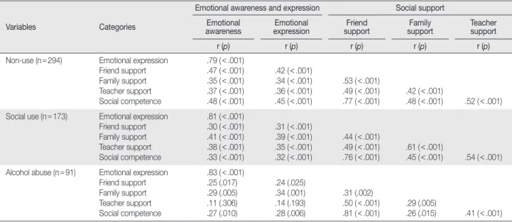 Table 4. Correlation among Emotion Awareness and Expression, Social Support, Social Competence of Participants by Level of Parents’ 