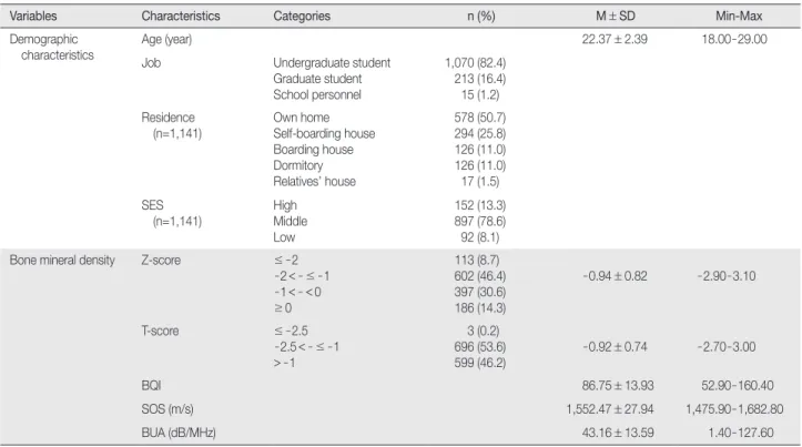 Table 1. Demographic Characteristics and Bone Mineral Density of Young Korean Women    (N = 1,298)