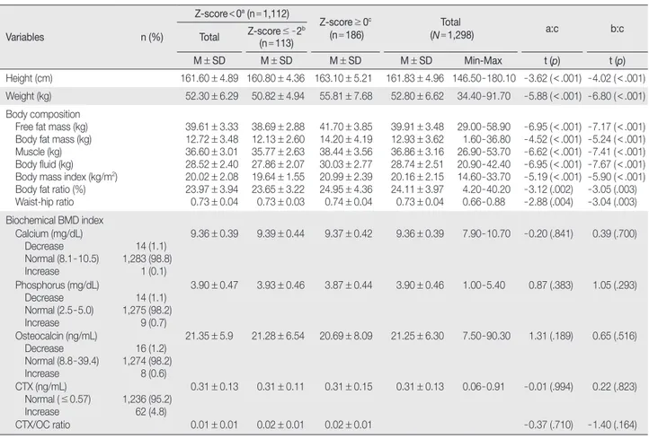 Table 3. Mean Difference of Bone Health Knowledge, Health Beliefs and Bone Health Promoting Behavior according to Bone Mineral Density  ( N = 1,298)