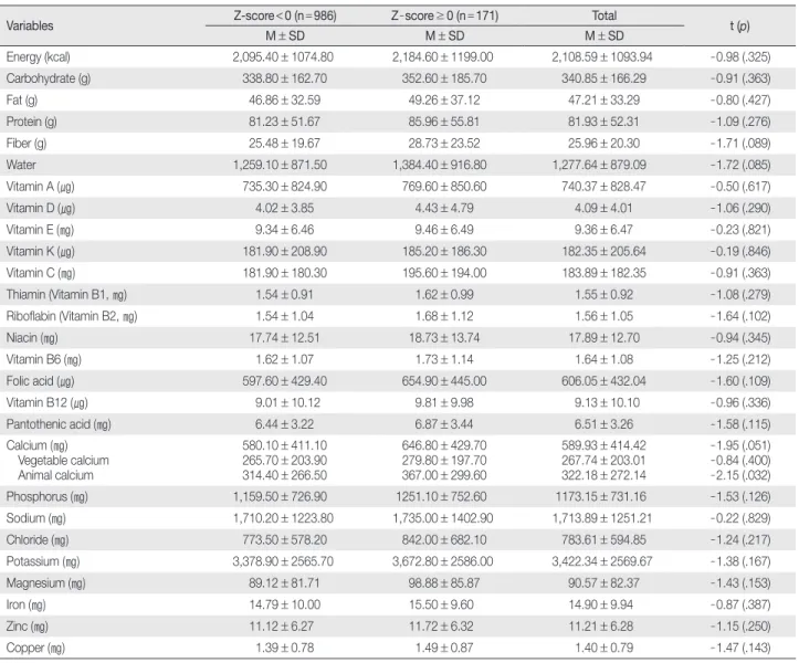 Table 5. Energy and Nutrients Intake according to Bone Mineral Density of Young Korean Women    (N = 1,157)