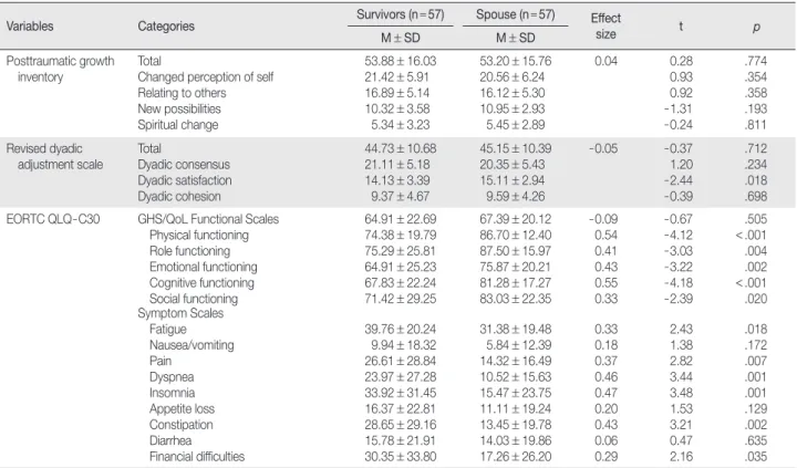 Table 2. Study Variable Mean Scores and Standard Deviations for Breast Cancer Survivors and Their Spouses