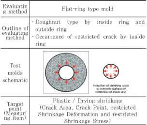Table  1  Feature  of  Flat-ring  type  restrained  test  method Evaluatin