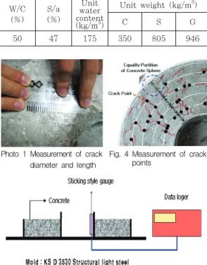 Fig.  7  Drying  shrinkage  stress  and  deformation  by  numerical  analysis  (Series  Ⅱ) Da y0123