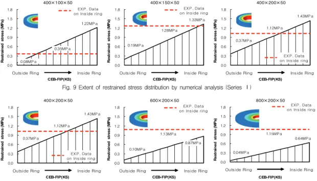 Fig.  9  Extent  of  restrained  stress  distribution  by  numerical  analysis  (Series  Ⅰ)
