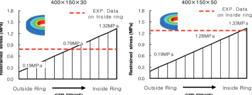 Fig.  11  Extent  of  restrained  stress  distribution  by  numerical  analysis  (Series  Ⅲ)